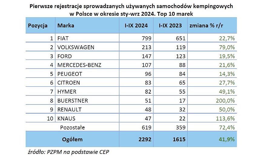 Jesienny raport PGC i PZPM - jak zmienia się caravaning w Polsce? 3